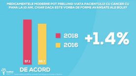 Rezultate Studiu “Atitudini și perceptii despre cancer în România” 2018